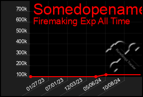 Total Graph of Somedopename