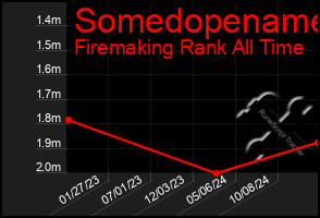 Total Graph of Somedopename