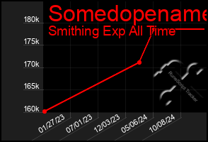 Total Graph of Somedopename