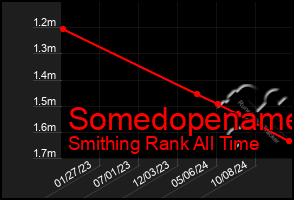 Total Graph of Somedopename