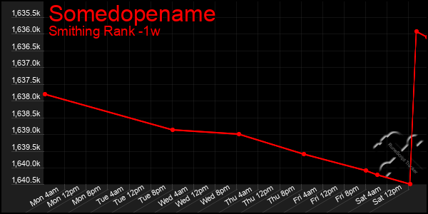 Last 7 Days Graph of Somedopename