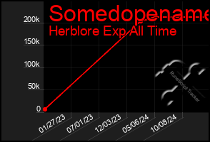 Total Graph of Somedopename