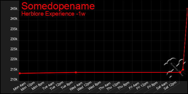 Last 7 Days Graph of Somedopename