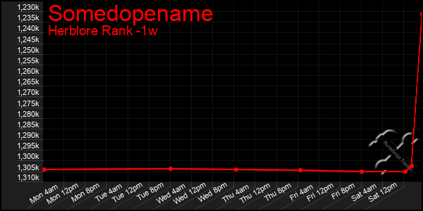 Last 7 Days Graph of Somedopename