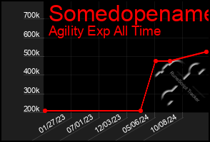 Total Graph of Somedopename