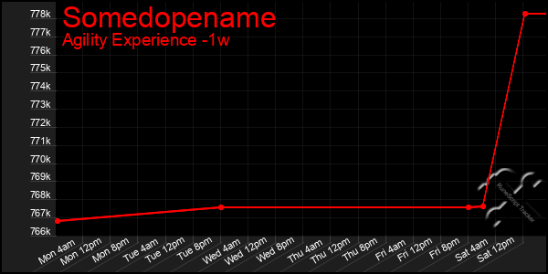 Last 7 Days Graph of Somedopename