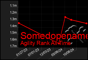 Total Graph of Somedopename