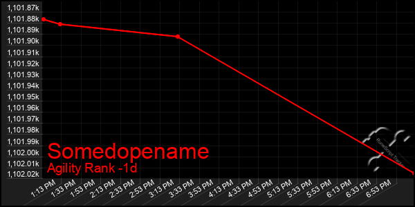 Last 24 Hours Graph of Somedopename