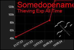 Total Graph of Somedopename