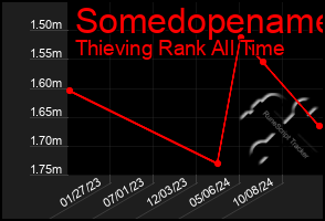 Total Graph of Somedopename