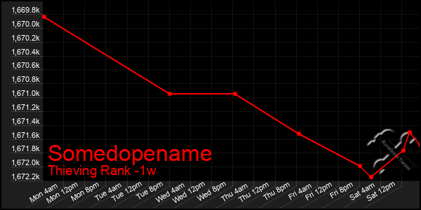 Last 7 Days Graph of Somedopename