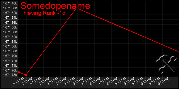 Last 24 Hours Graph of Somedopename