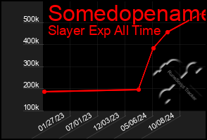 Total Graph of Somedopename