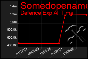 Total Graph of Somedopename