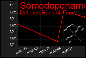 Total Graph of Somedopename