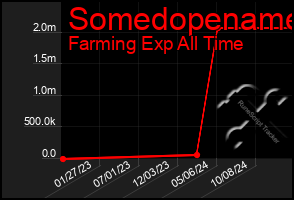 Total Graph of Somedopename