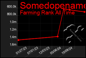 Total Graph of Somedopename