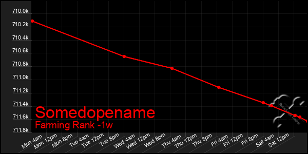 Last 7 Days Graph of Somedopename