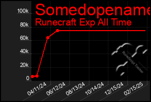 Total Graph of Somedopename