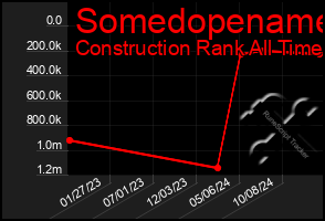 Total Graph of Somedopename