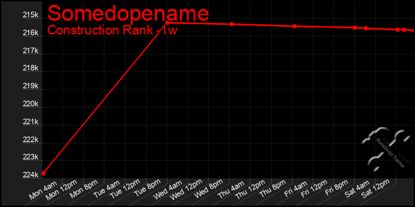 Last 7 Days Graph of Somedopename