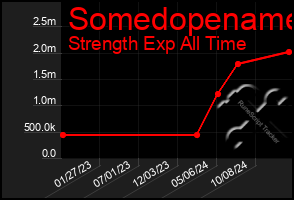 Total Graph of Somedopename