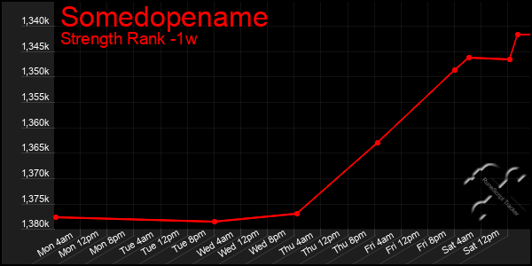 Last 7 Days Graph of Somedopename