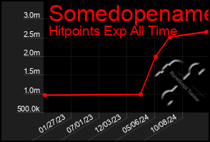 Total Graph of Somedopename