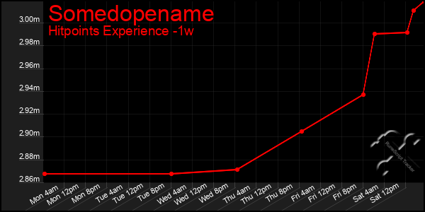 Last 7 Days Graph of Somedopename