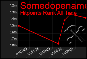 Total Graph of Somedopename