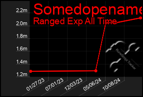 Total Graph of Somedopename