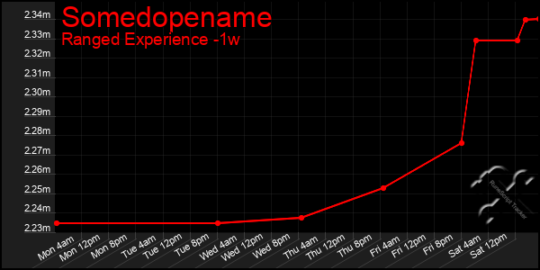 Last 7 Days Graph of Somedopename