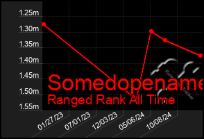 Total Graph of Somedopename