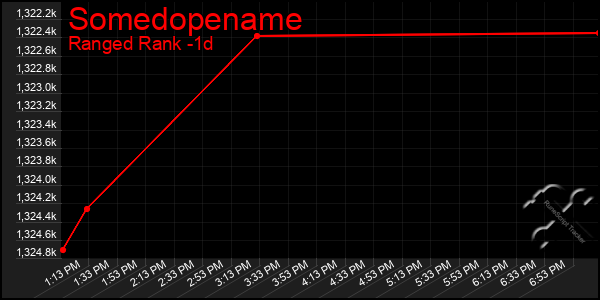 Last 24 Hours Graph of Somedopename