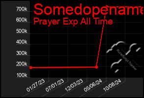 Total Graph of Somedopename