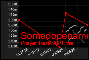 Total Graph of Somedopename