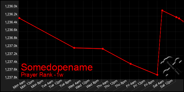 Last 7 Days Graph of Somedopename