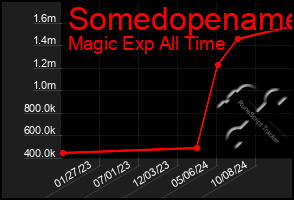 Total Graph of Somedopename