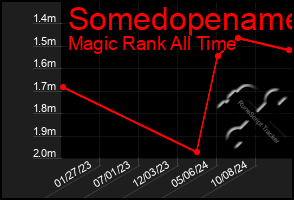 Total Graph of Somedopename