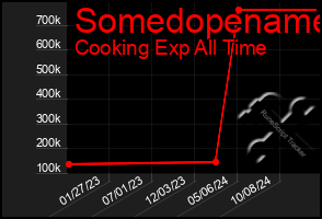 Total Graph of Somedopename