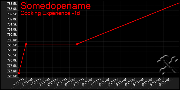 Last 24 Hours Graph of Somedopename