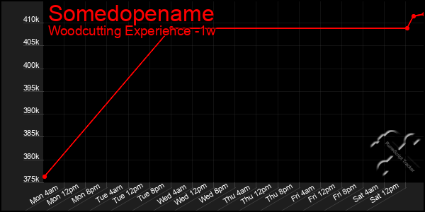 Last 7 Days Graph of Somedopename