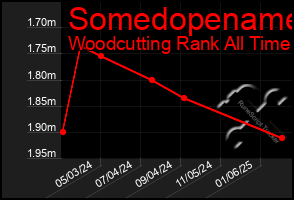 Total Graph of Somedopename