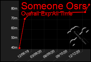 Total Graph of Someone Osrs