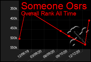 Total Graph of Someone Osrs