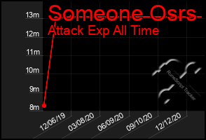 Total Graph of Someone Osrs