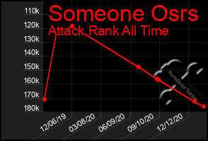 Total Graph of Someone Osrs