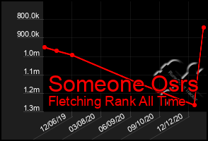 Total Graph of Someone Osrs