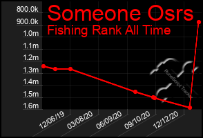 Total Graph of Someone Osrs