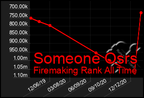 Total Graph of Someone Osrs